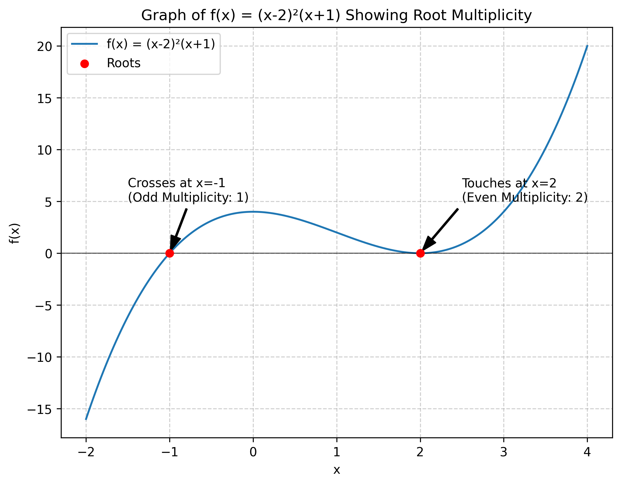 Graph showing root multiplicity