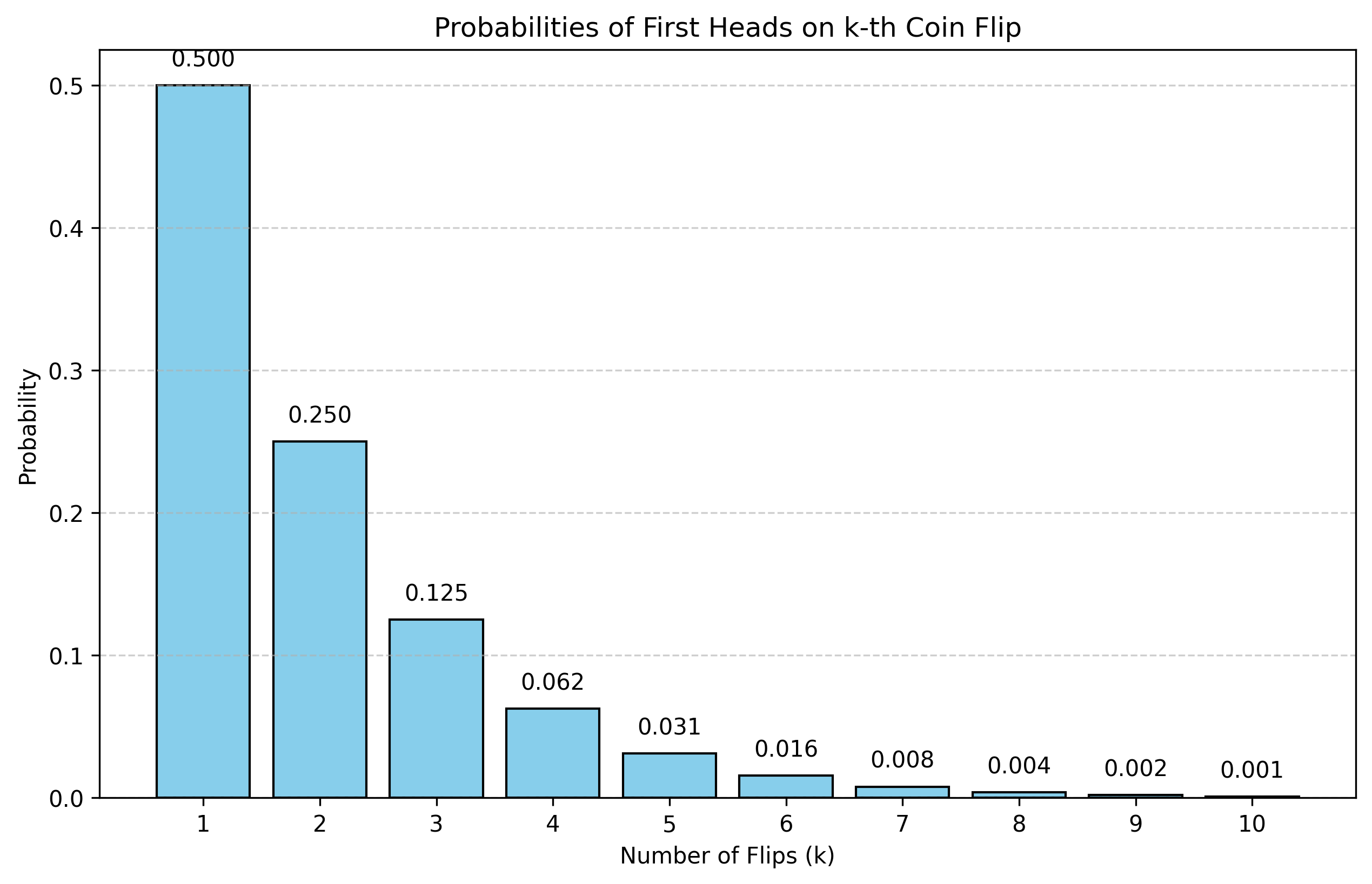 Histogram of a Geometric Sequence