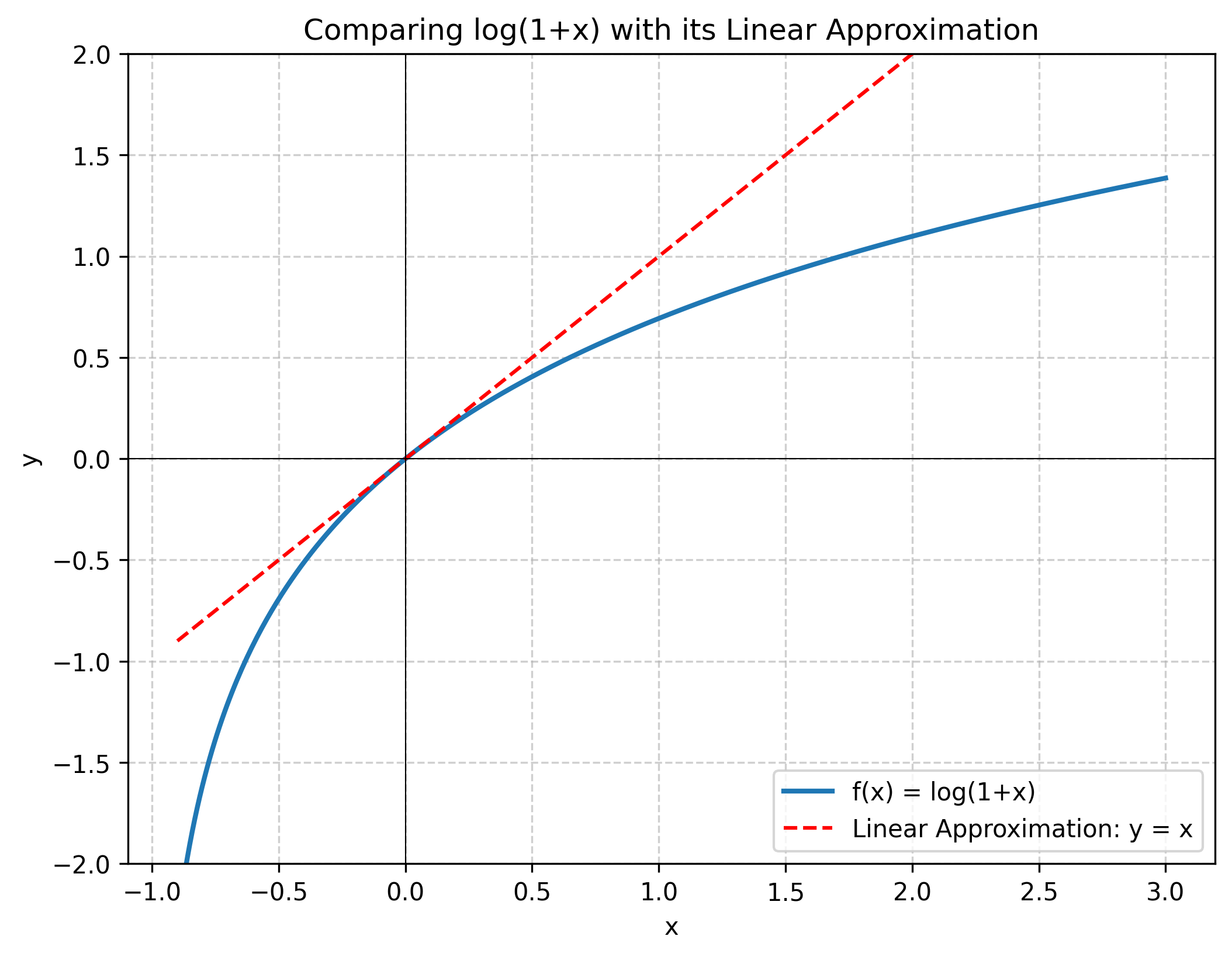 Linear approximation of log(1+x)