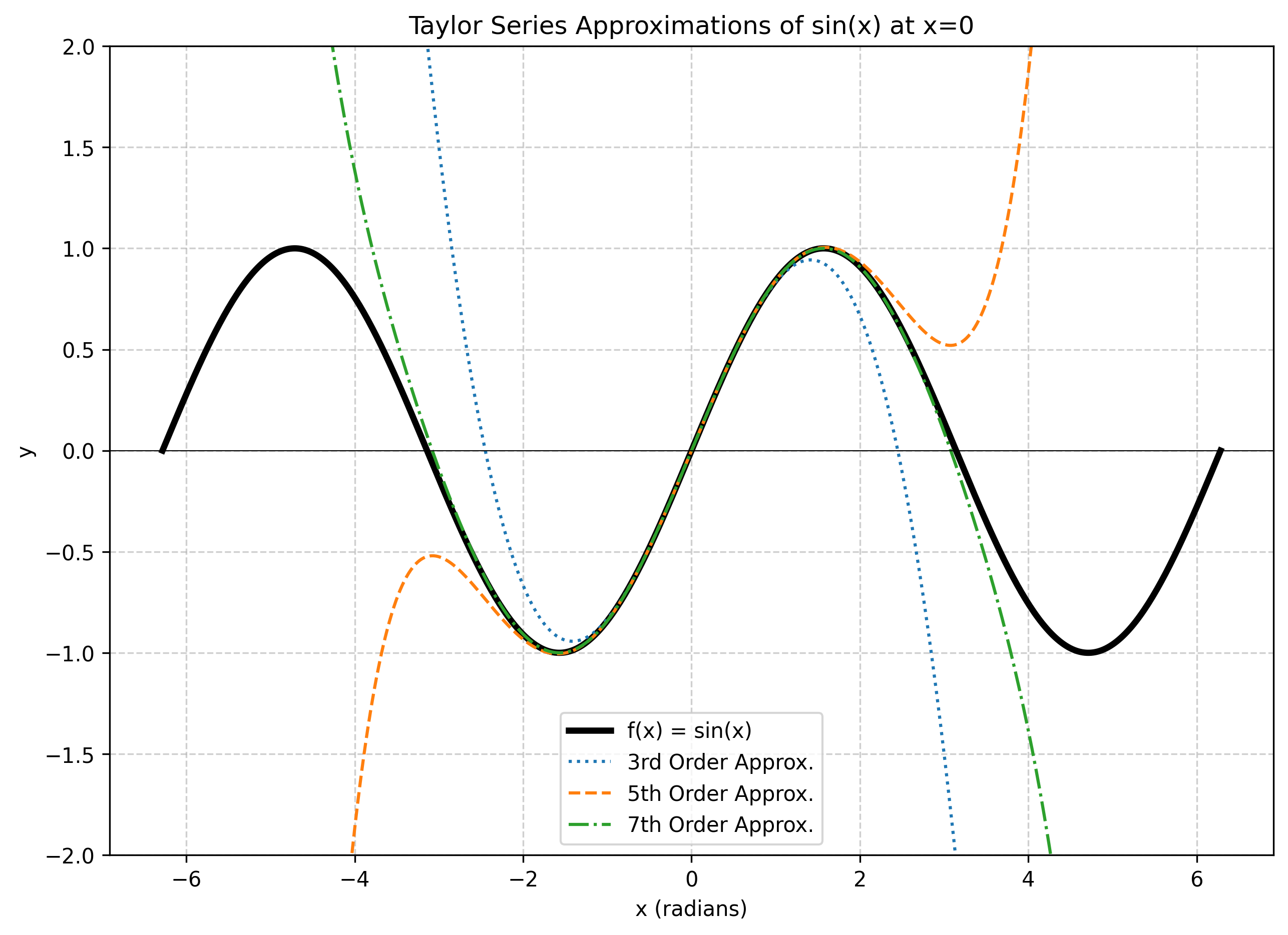 Taylor approximations of sin(x)