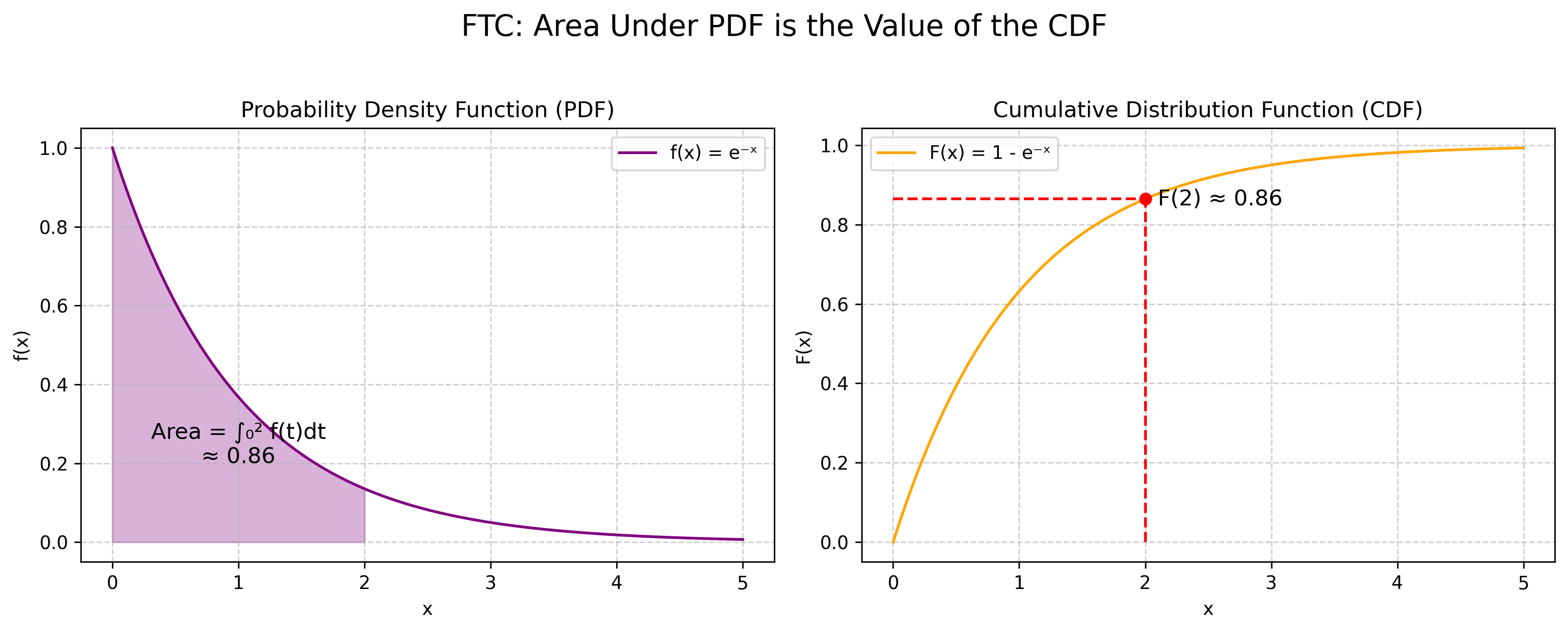 Illustration of the FTC via a PDF and CDF