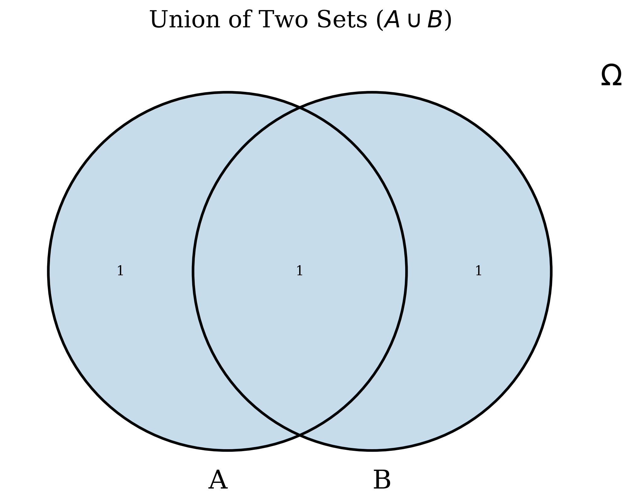 Venn Diagram for Union