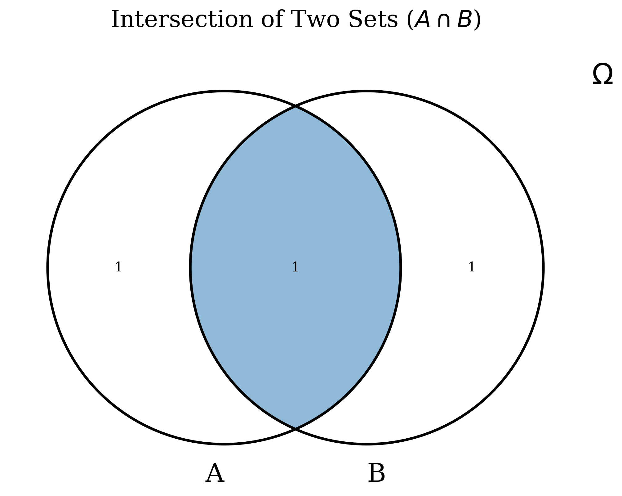 Venn Diagram for Intersection