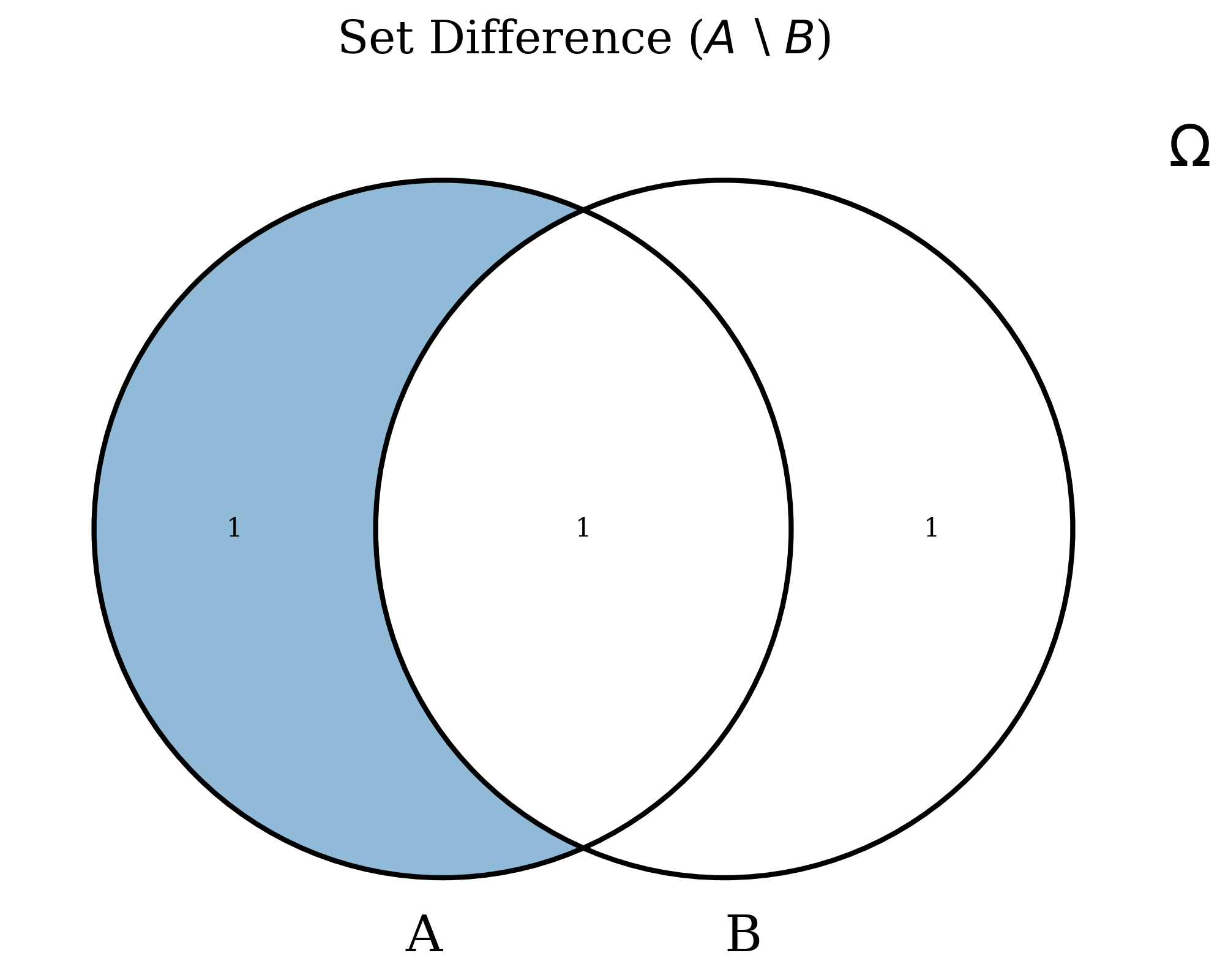 Venn Diagram for Set Difference
