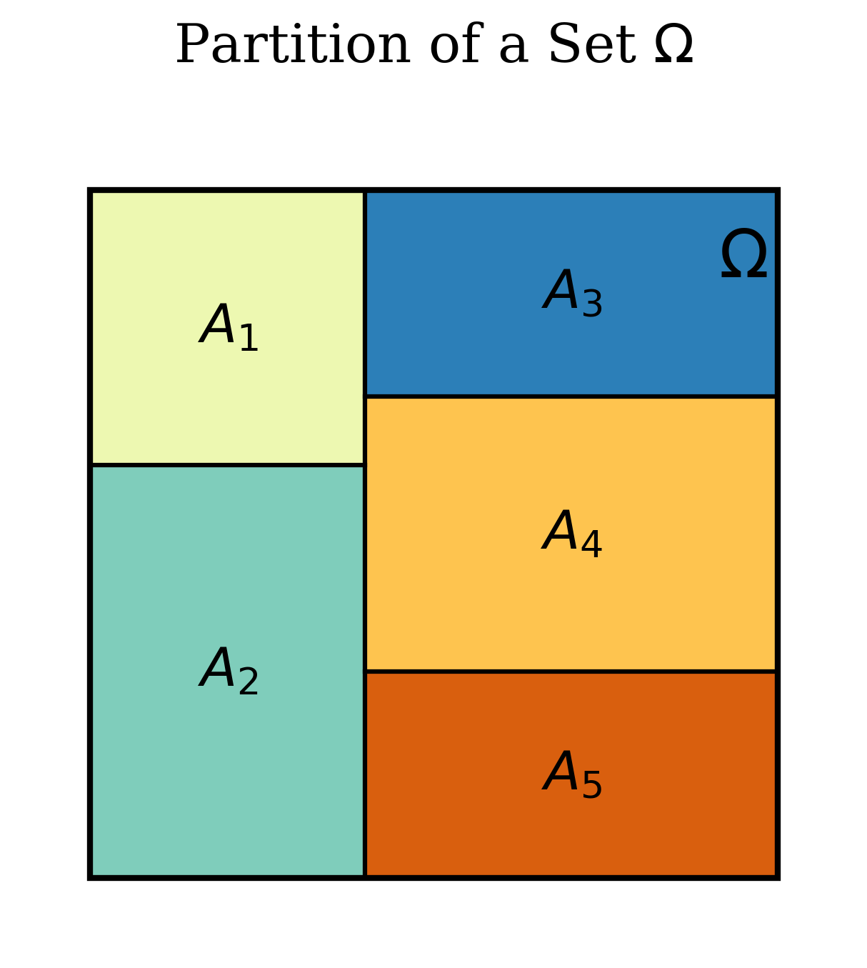 Partition of a set