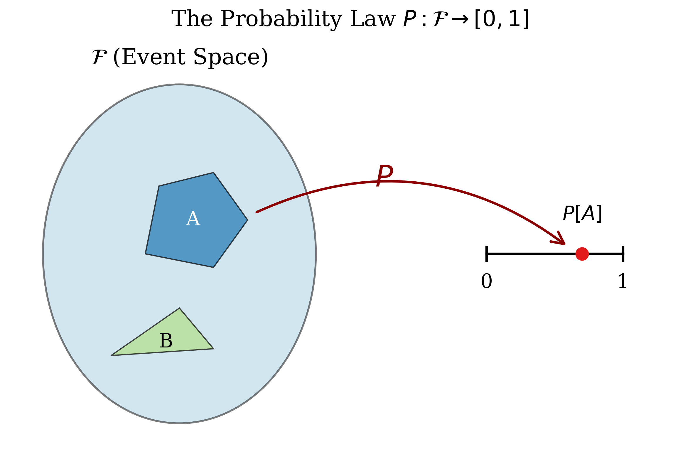 Probability Law Mapping