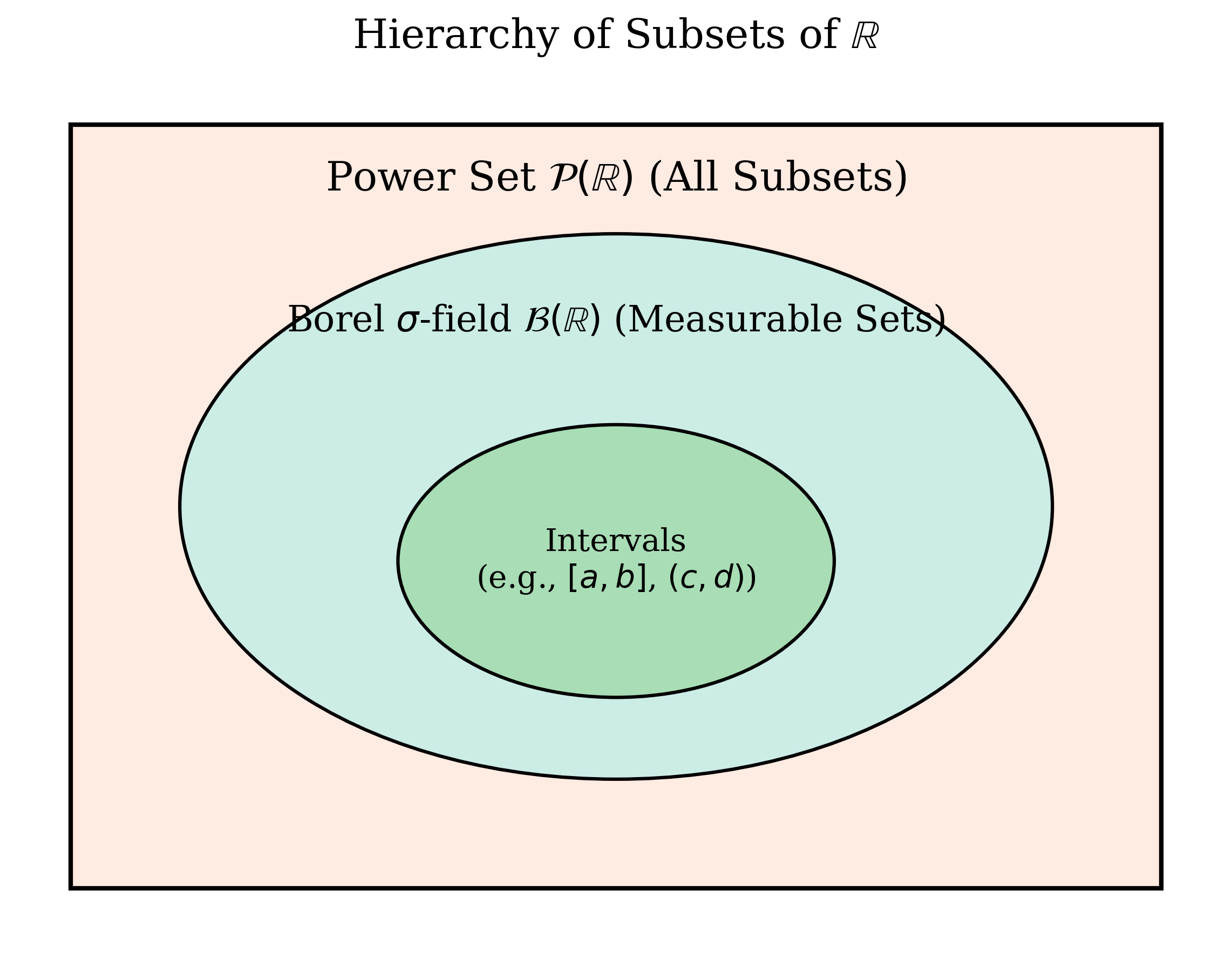 Measurable Sets Illustration