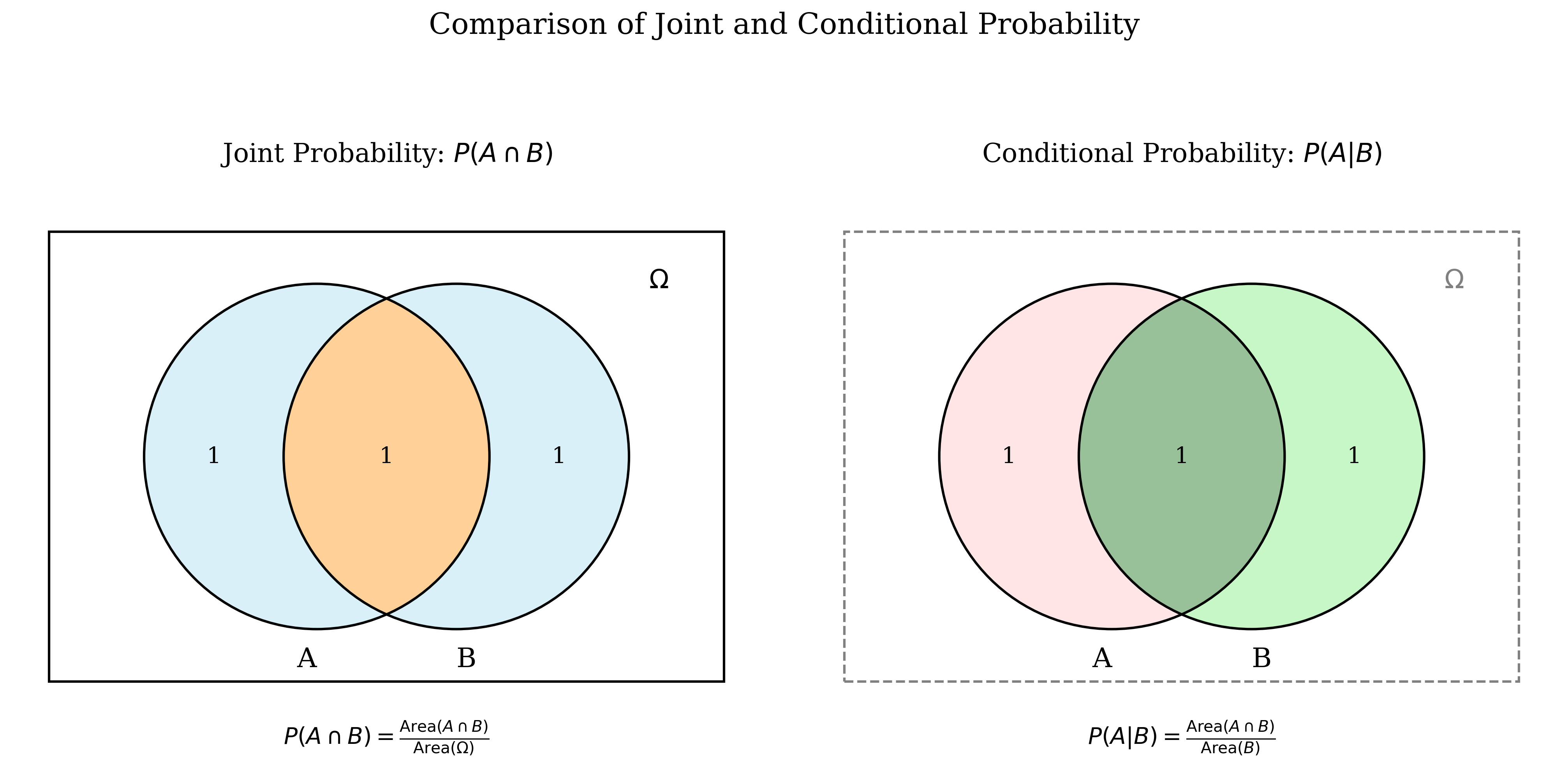 Comparison of joint probability and conditional probability