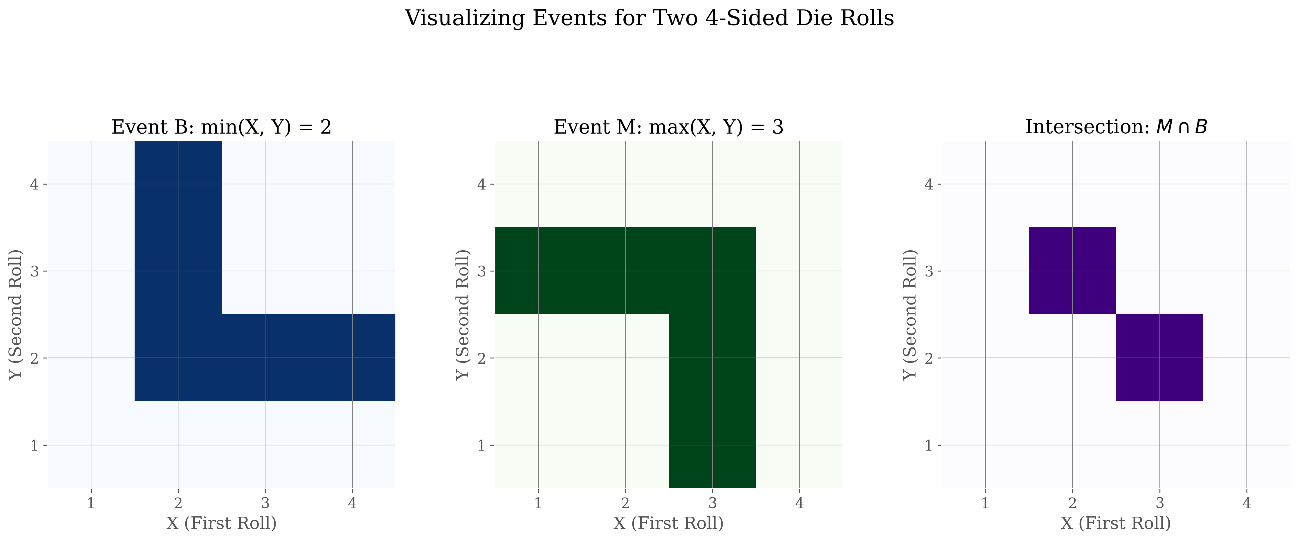 Visualization of events B, M, and their intersection for the 4-sided die example