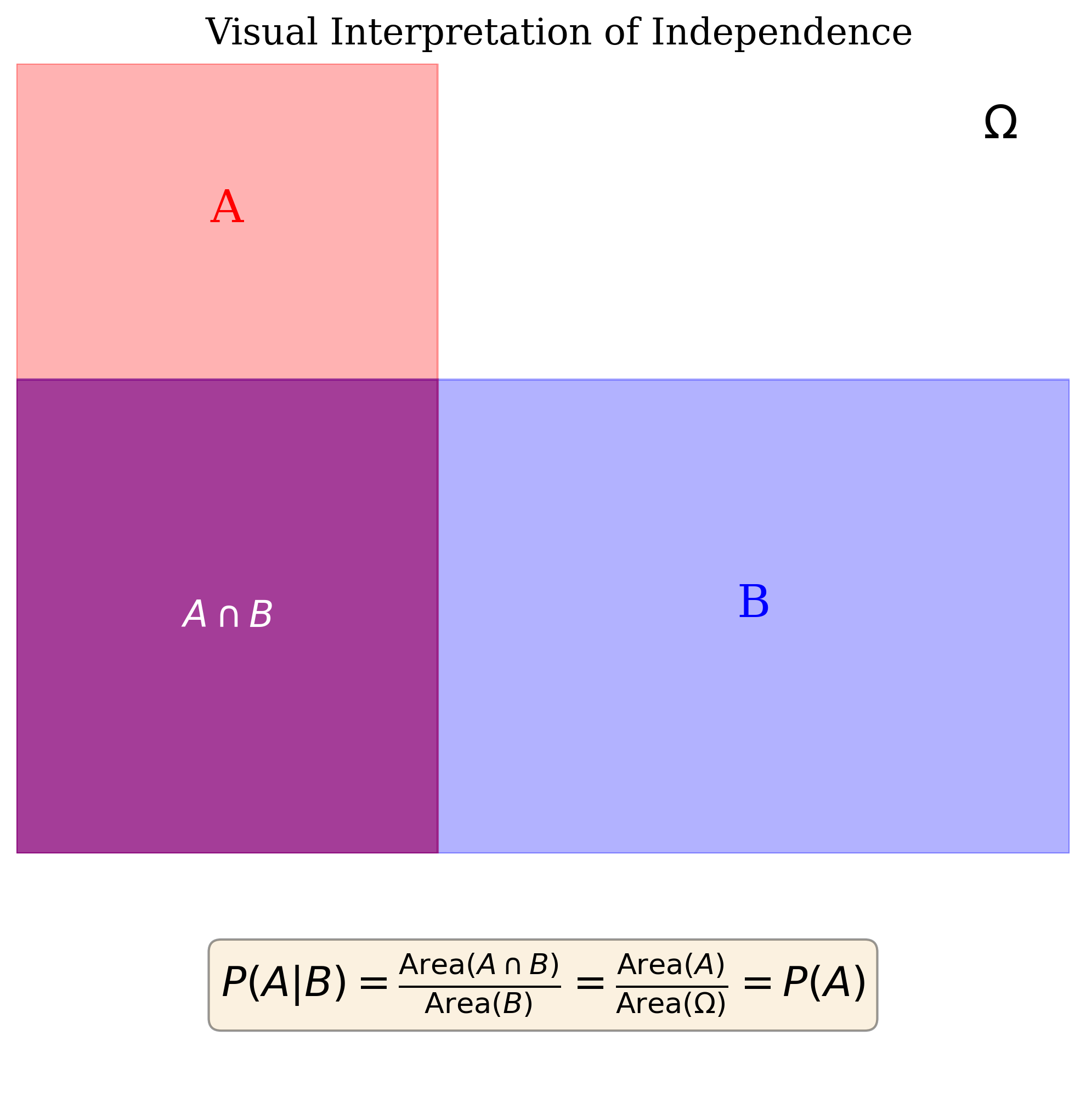 Visual interpretation of Independence