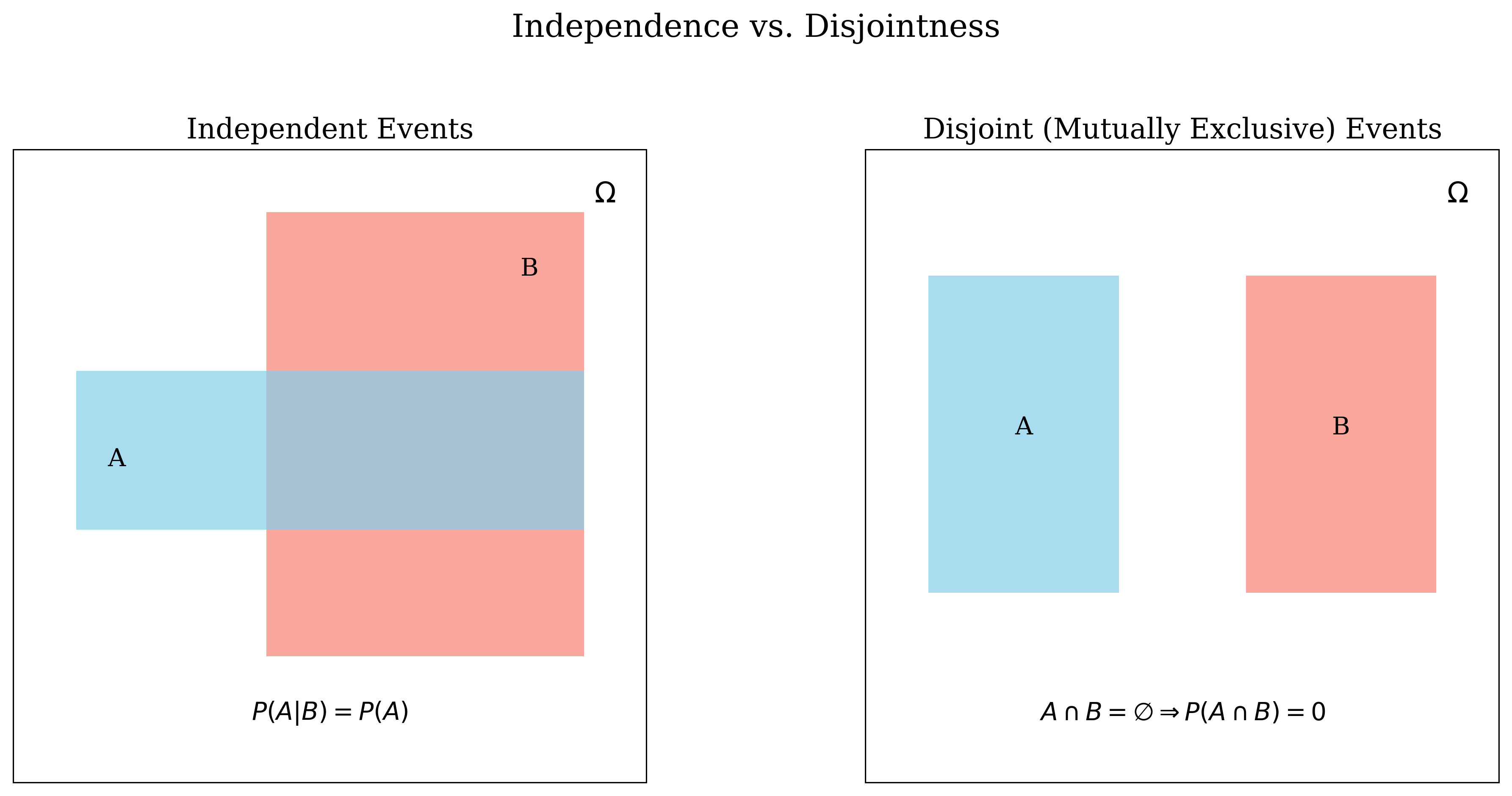 Comparing Independence and Disjointness