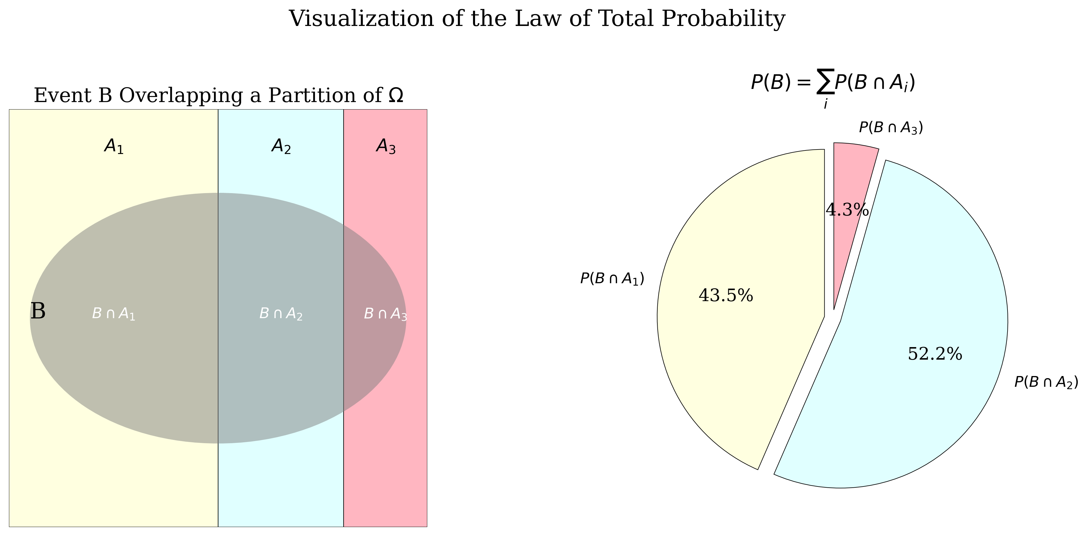Visualization of the Law of Total Probability