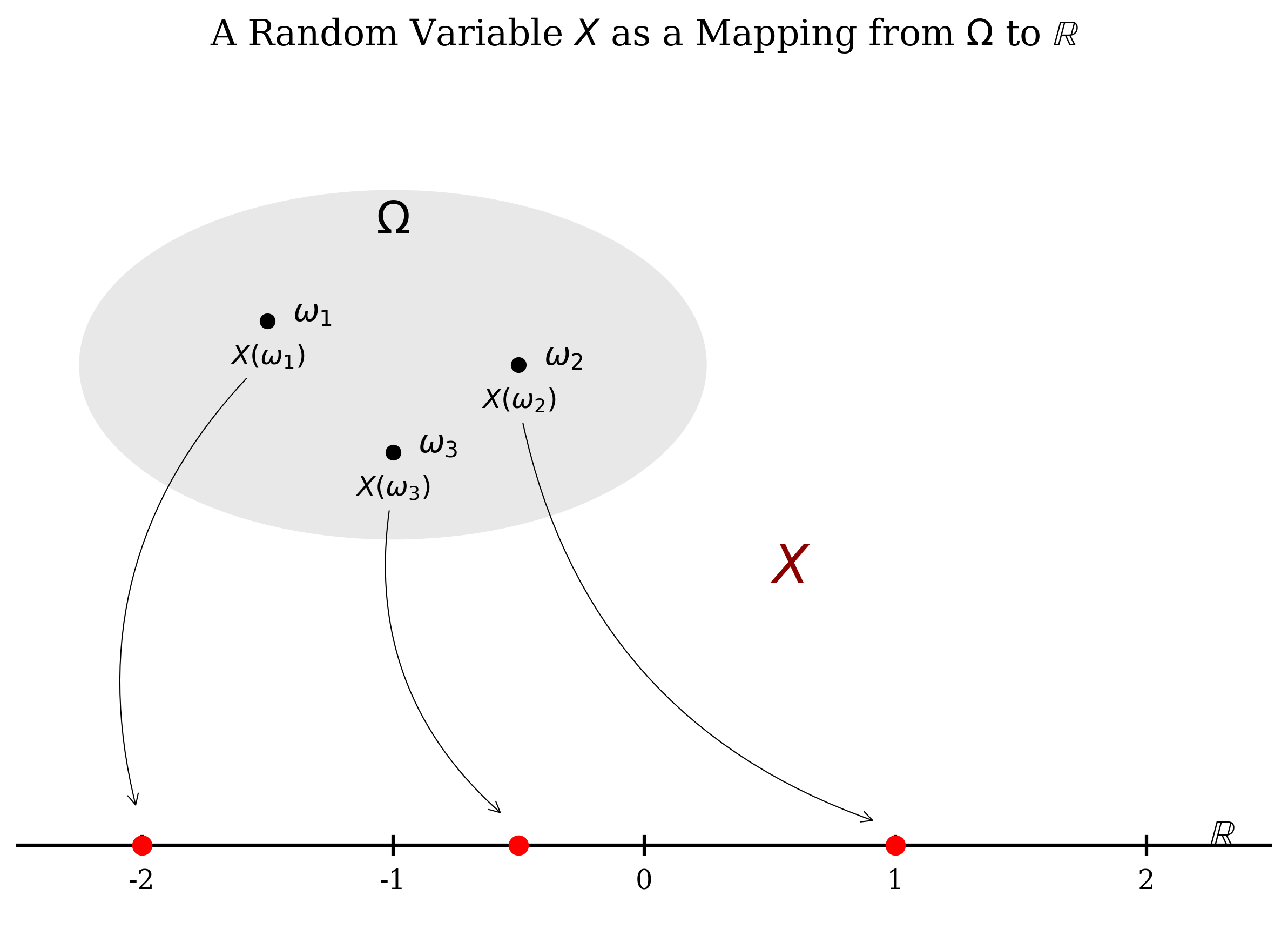 Visualization of a Random Variable as a function mapping outcomes to real numbers